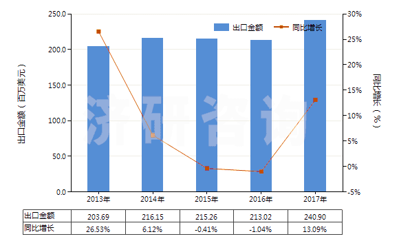 2013-2017年中國其他季銨鹽及季銨堿(HS29239000)出口總額及增速統(tǒng)計(jì) 2013-2017年中國其他季銨鹽及季銨堿(HS29239000)出口總額及增速統(tǒng)計(jì)